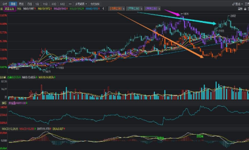 尿素期貨基本走勢(shì)分析和保證金計(jì)算